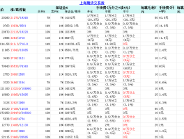 期货主力合约交易所手续费、保证金最新表格（手续费更新时间：2025-09-05 21:58:36，价格更新时间：2025-09-06 02:31:37。）