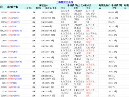 期货主力合约交易所手续费、保证金最新表格（手续费更新时间：2025-08-29 23:29:21，价格更新时间：2025-08-30 02:31:48。）